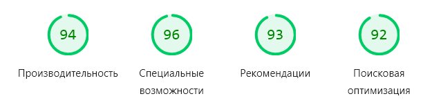 Загальні результати тесту PageSpeed Insights